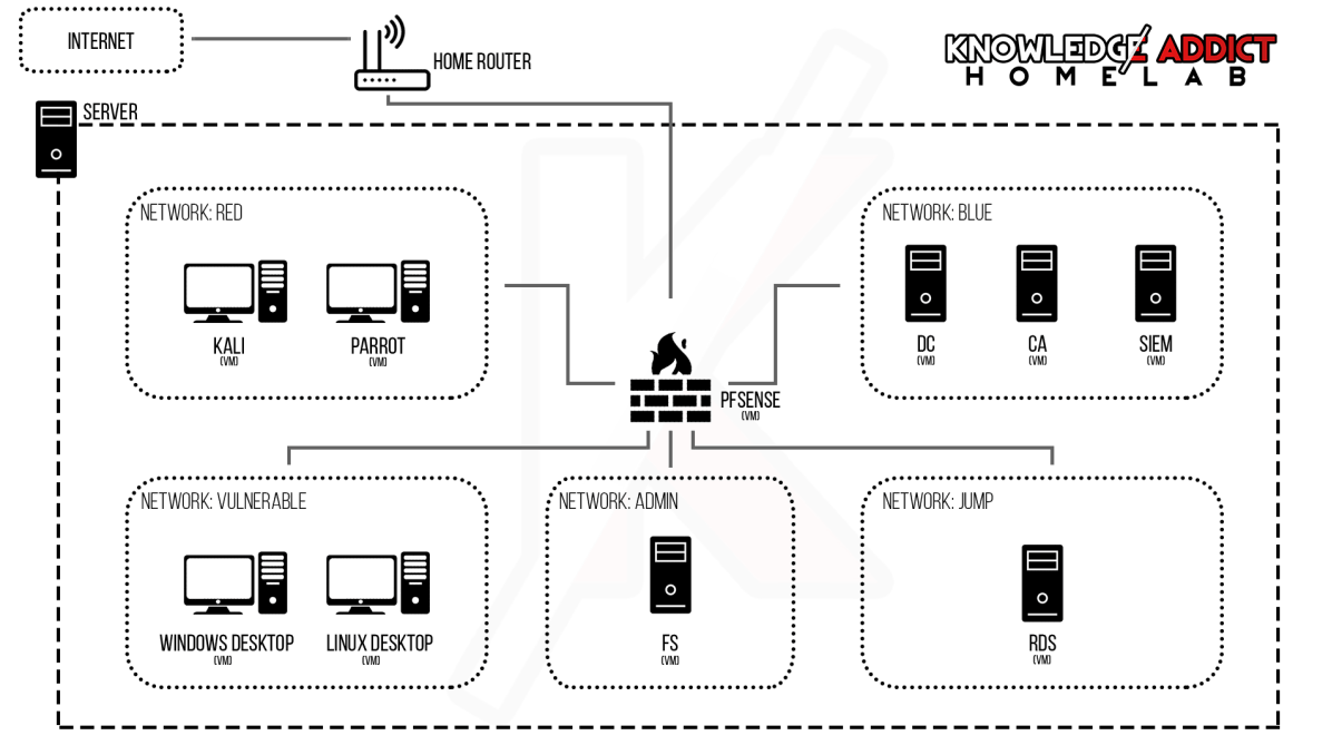 Project Home Lab – Hone Your Enterprise IT Skills – Knowledge Addict